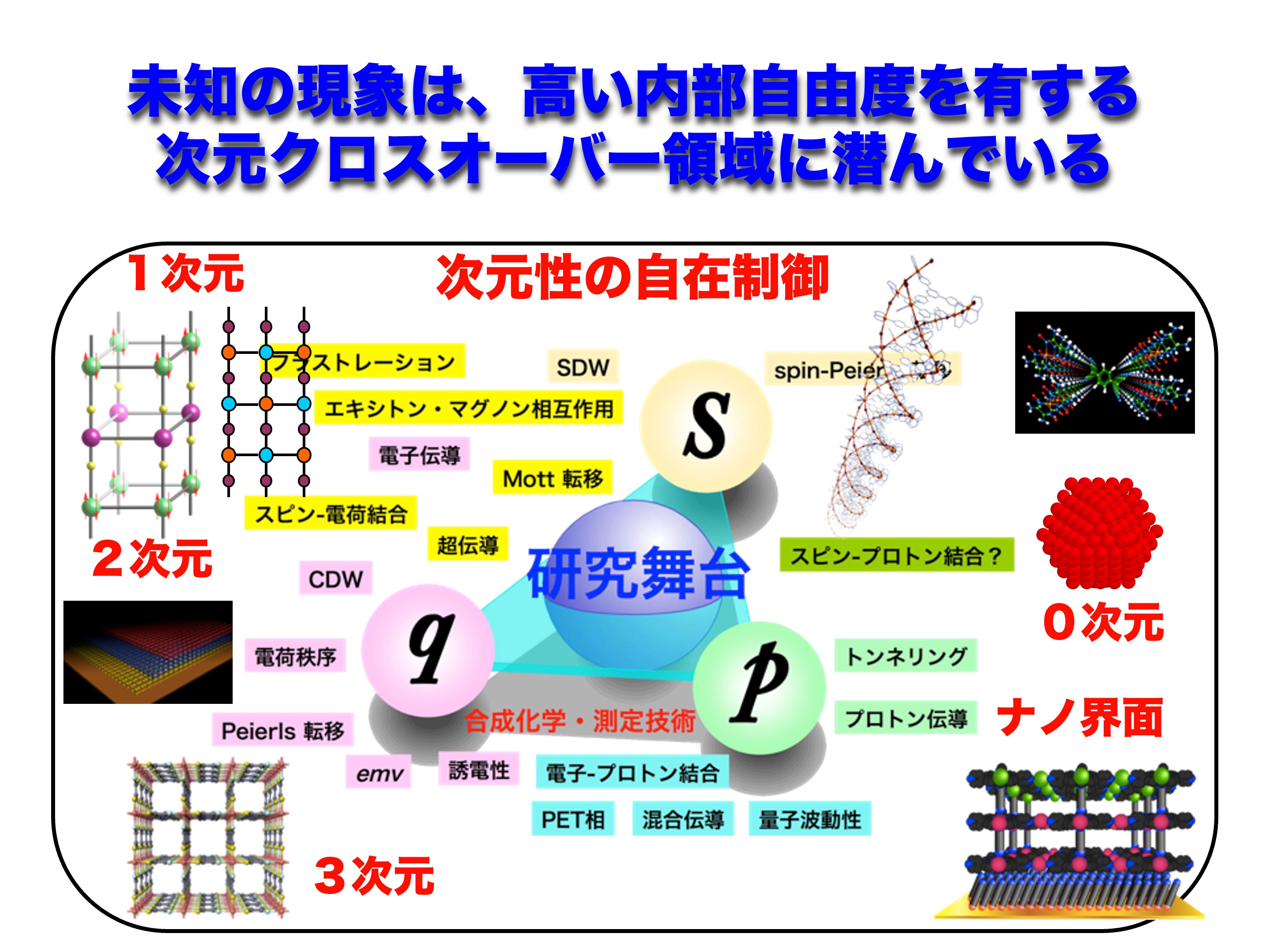 次元性の自在制御